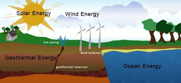 10-energy-sources-uses-advantages-and-disadvantages