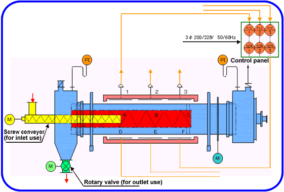 rotary kiln