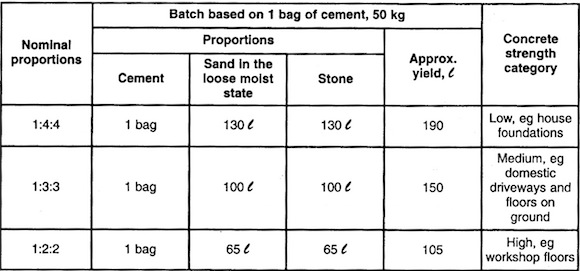 Concrete Mix Ratios Cement Sand Aggregate And Water