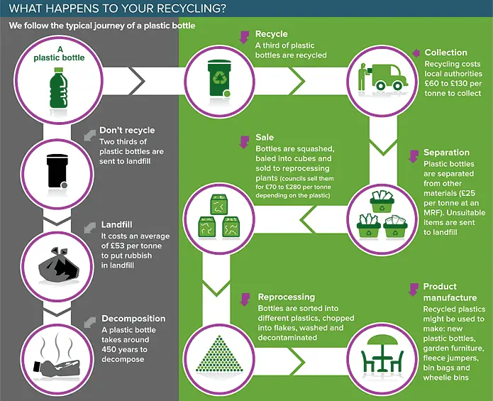 plastic recycling flow chart