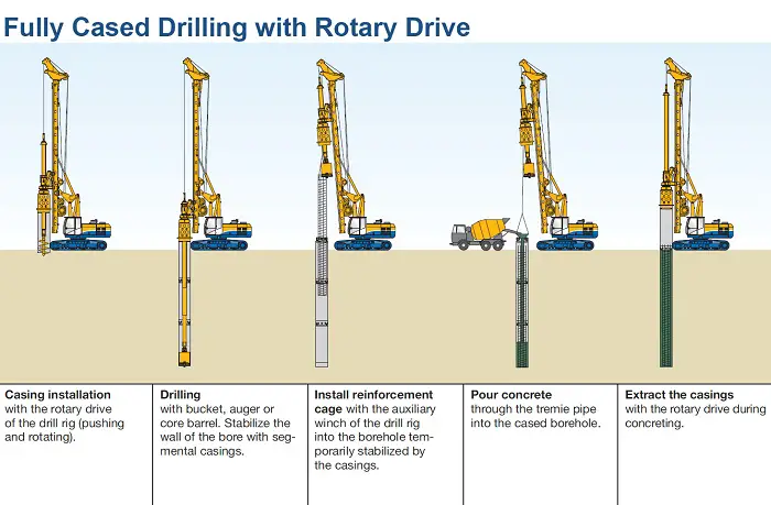 well rotary drilling method